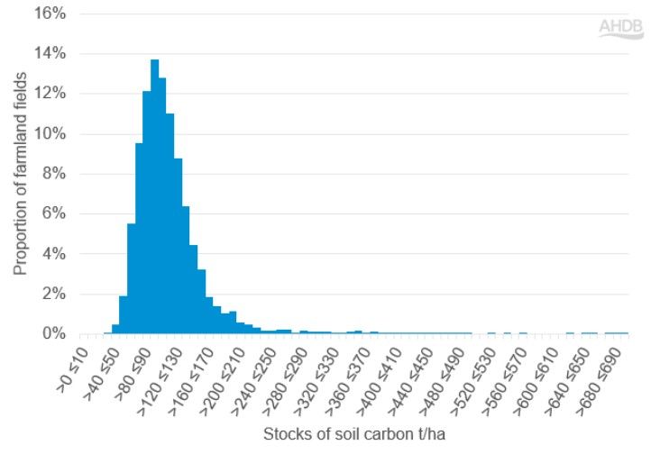 Bar chart showing stocks of soil carbon in farmland fields.